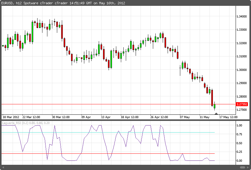 Laguerre RSI