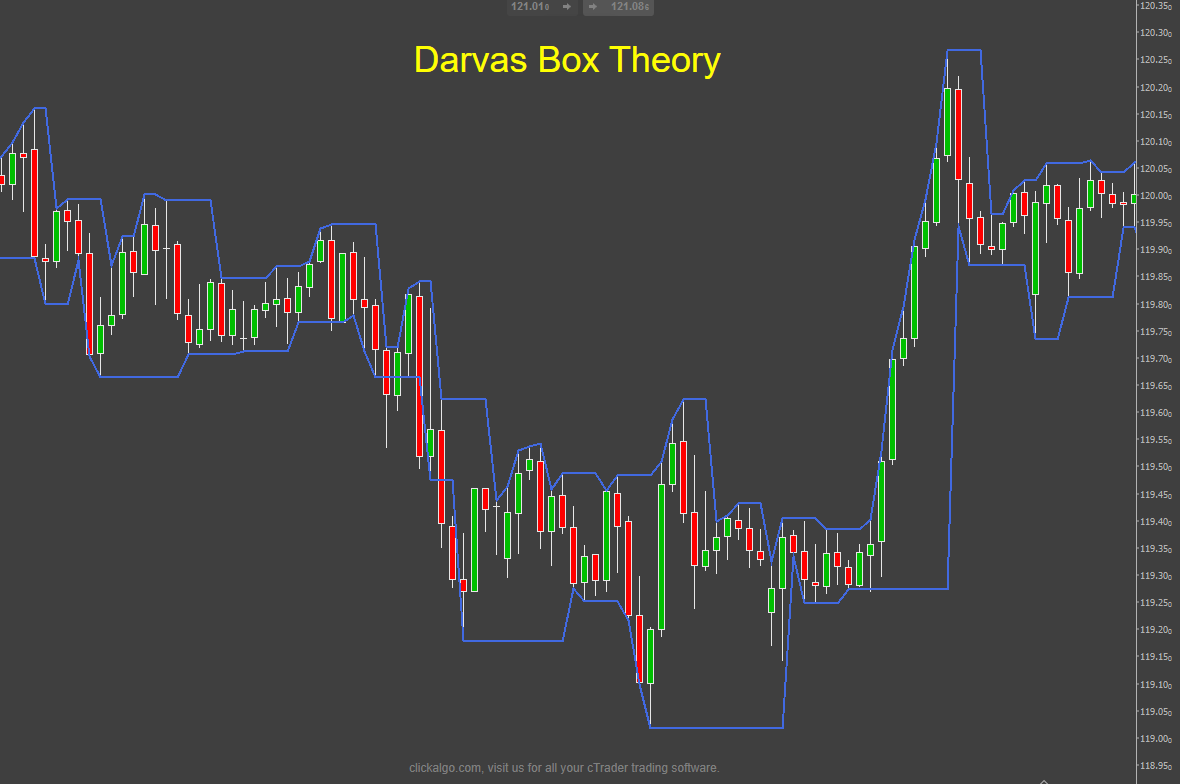cTrader Darvas Box