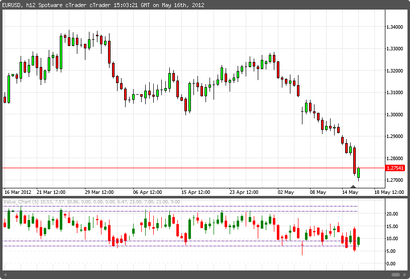 Value Chart