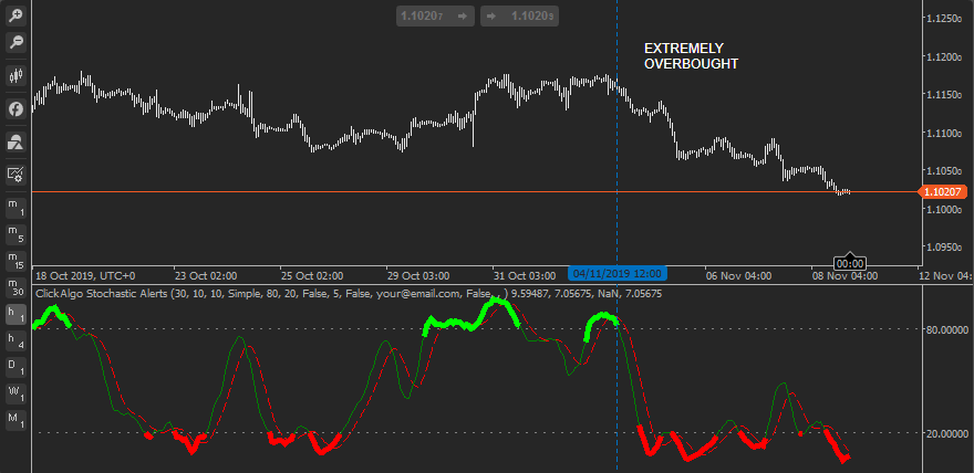 cTrader Stochastic Oscillator Indicator