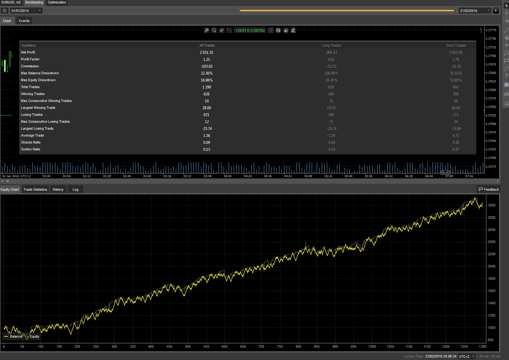 Stablest parameters backtest results, 25 months